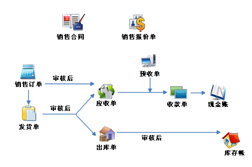 工业进销存管理软件设计 定制软件仓库管理生产财务工资管理软件