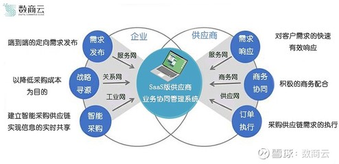 深入垂直业务场景,SaaS版供应商业务协同管理系统促进企业与供应商高效协同