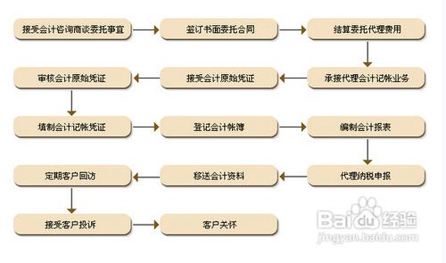 什么是代理记账代理记账如何收费