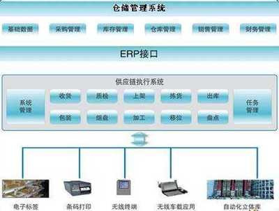 标领信息科技(图)|仓储管理系统流程图|仓储管理系统