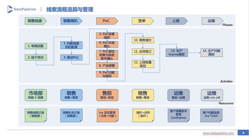 b2b市场营销 线索生命周期管理实践