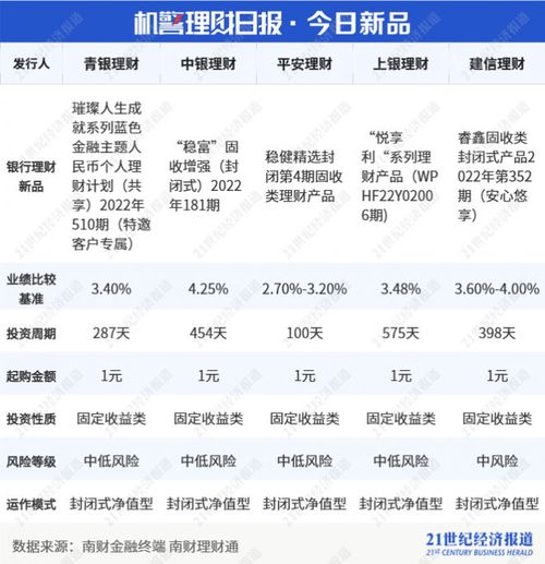 股份行理财公司现金类产品收益下滑,部分产品增配货币资产 减持债券丨机警理财日报 12月20日